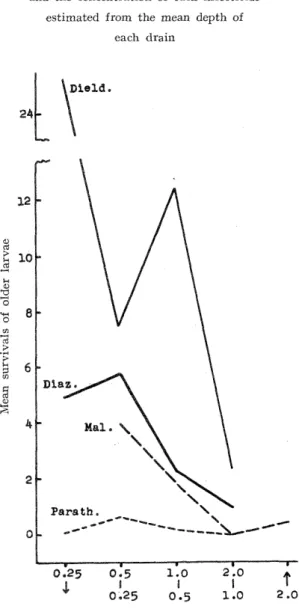 Fig. i Relation between the mean survivals of older larvae one day after the treatment