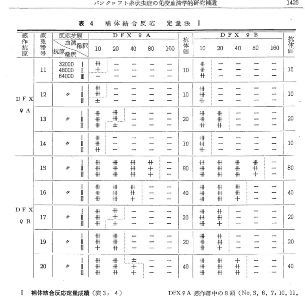 表 4  補体結合反応  定量法］ 感 作 抗 原 家兎番号 反応抗原 D F X 〇 A D F X 〇 A10 20  40  80  160 抗 一 漂10204080 （DFX〇B）160 抗体価32000 Il1 48000 打64000 Ⅲ鼎…＋10鼎鼎十ト 1G12I  ⅢⅢ鼎 …≠ト …士101≠一件1＋10 13 † ク  打 Ⅲ 鼎 ≠ ≡亜．＿…叶＿・H… ≠ … 士 20 鼎 †什鼎 ・肝≠ 11 20 14 I ク  Ⅲ Ⅲ 鼎 ≡ 一朝 ≡ ■1十 … − 15 I ク  汀 Ⅲ
