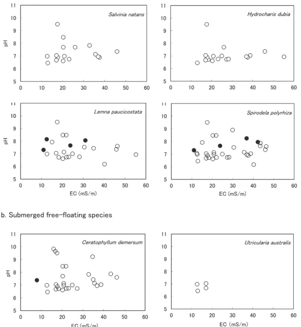 Fig.  4.  Relationship  between  the  distribution  of  free-floating  species,  EC  and  pH