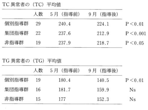 表 2.1 0･11 年度脂質異常者 の指導前後 の平均値 の比較 TC 異常者 の ( TC) 平均値 人数 5 月 ( 指導前) 9 月 ( 指導後) 個別指導群 2 9 集団指導群 2 2 非指導群 1 9 2 2 4