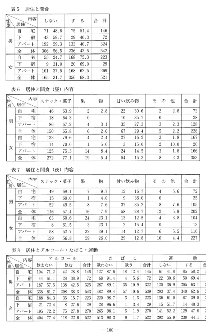 表 5 居住 と間食 ･ 覧居 住内 容 しな い す る 合 計 男 下 自 宅宿 71 48.43 59. 6 7 75 5 29 40.1. 43 14672 アパ ー ト 1 92 59