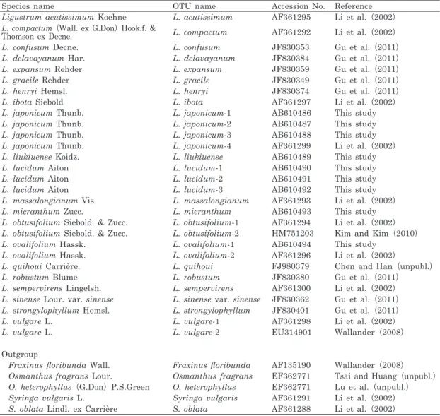 Table 1. Ligustrum taxa used for isolation of DNA sequences, which, together with the listed database acces- acces-sion numbers of sequences, were used in the phylogenetic analysis