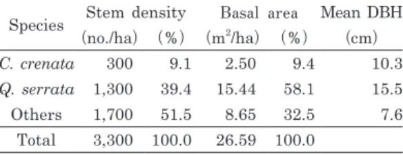 Table 1.  Stand structure of the study forest before  clearcutting  （ 35 year-old ）  in Himi, Toyama,  Japan Species Stem density Basal  area Mean DBH