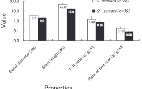 Fig. 2. Relative frequency distributions of DBH in  the study forest 22 years after clearcutting in  Himi,  Toyama,  Japan