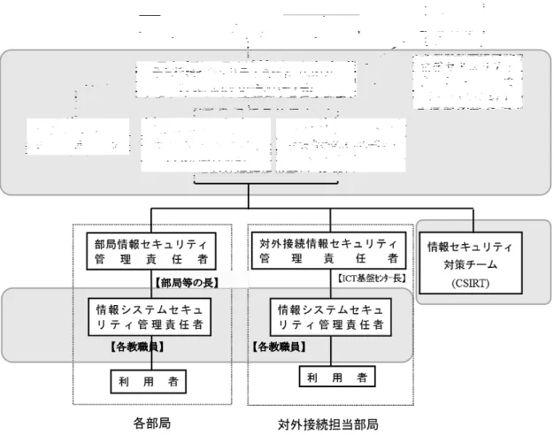 図 1 長崎大学における情報セキュリティ体制図 4. 情報セキュリティに関する啓発活動 4.1 情報セキュリティ説明会 教職員が係わる個人情報の漏洩事故が複数年にわたって発生したことから、「国立大学法人評価委員 会の評価結果（平成 25 年度に係る業務の実績に関する評価結果）」において、個人情報の適切な管理に 「課題」があるという厳しい評価がなされました。そのことを踏まえ、 ID ・パスワードの管理及び職務上利用 する USB メモリ等の取り扱いについて教職員の皆さんに説明し、協力をお願いするため、各部局等