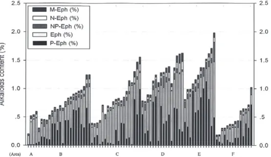 Fig.  5    Alkaloids  content  of  Ephedra  sinica  collected  from  a  wide  range  of  habitats