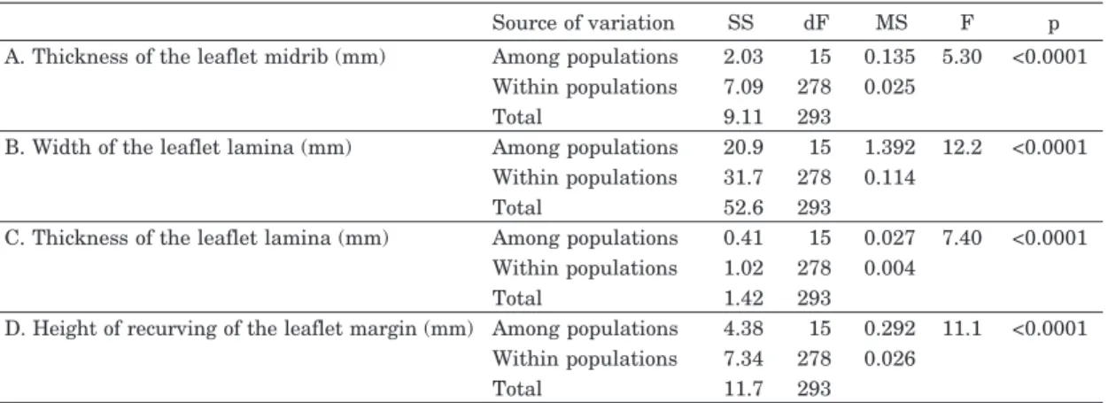 Table 1. Results of ANOVA for four morphological parameters