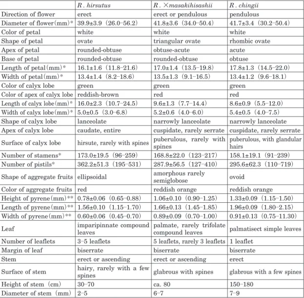 Table 1. Morphological comparison in three Rubus taxa