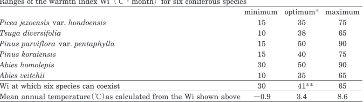 Fig. 1. A relationship between Kira’s warmth index