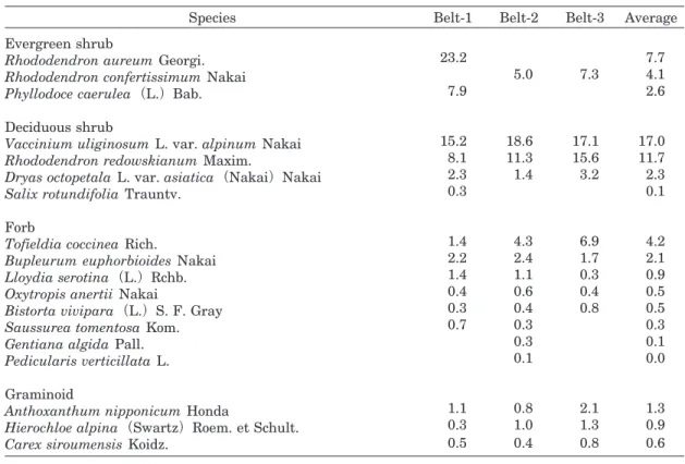 Table 2. Coverage（%）of vascular plant species in a 0.25×0.25 m 2 area in each belt transect in Mt