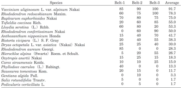 Table 3. Frequency （%） of vascular plant species occurring in twenty 0.25×0.25 m 2 subquadrats in each belt transect in Mt