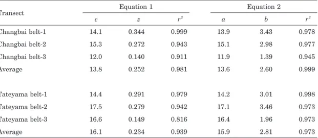 Table 5. Coefficients （c, z , a, and b） of regression and correlation coefficient （r 2 ） for species-area regressions based on equations（1）and（2）