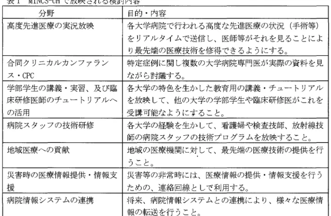 表 1 M I N C S 四で放映される検討内容 分野 目的・内容 高度先進医療の実況放映 各大学病院で行われる高度な先進医療の状況(手術等) をリアルタイムで送信し、医師等がそれを見ることによ り最先端の医療技術を修得できるようにする。 合同クリニカルカンファラン 特定症例に関し複数の大学病院専門医が実際の資料を見 ス 