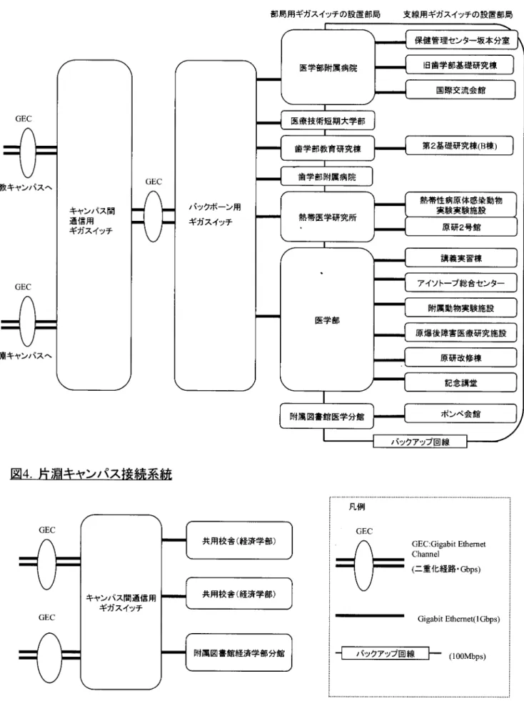 図 3 .坂本キャンパス接続系統 GEC  文教キャンパスへ GEC  キャンパス開通信用ギガスイッチ GEC  図 4 .片淵キャンパス接続系統 GEC  キャンパス開通信用ギガスイッチ 部局用ギガスイッチの設置部局パックボーン用ギガスイッチ共用校舎(経済学部)共用校舎(経済学部)医学部附属病院医療技術短期大学部歯 学 部 教 育 研 究 棟歯 学 部 附 属 病 院熱 帯 医 学 研 究 所医 学 部凡 例GEC  支線用ギガスイッチの設置部局保健管理センター坂本分室旧歯学部基礎研究棟国 際 交 流 会