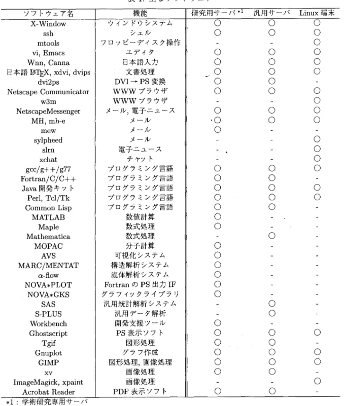 表 1 : 主 な ソ フ ト ウ ェ ア