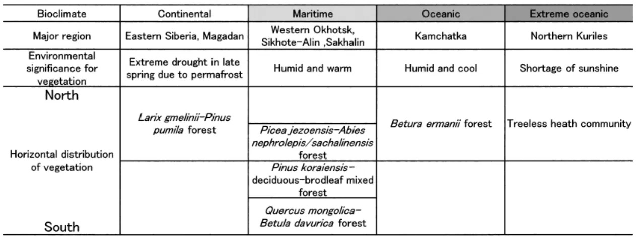Fig. 2. Horizontal distribution of major plant communities in the Russian Far East along with the bioclimatic gradient from continental to extreme oceanic（original）.