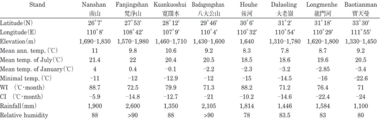 Table 1. Background data of the study area