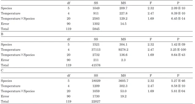 Table 2. Two-way ANOVA of the effects of species and temperature on germination traits, including （A） final ger- ger-mination rate,（B）T 50 and（C）mortality with species