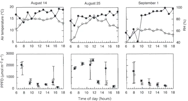 Fig. 2. Diurnal changes in air temperature（open circle）and relative humidity（RH, solid circle）on August 14, 25 and September 1 near the summit of Mt
