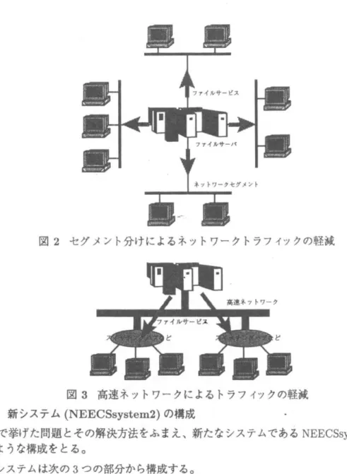 図 2 セグメン ト分けによるネットワークトラフイ ツクの軽減 図 3 高速ネットワークによるトラフ イ ッ クの軽減 3 . 3  新システム (NEECSsystem2 )の憎成 3 