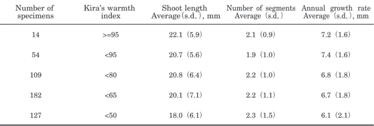 Table 3. Mean shoot length, number of segments, and annual growth rate of Pogonatum urnigerum at different Kira’s warmth indices