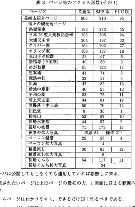 表 3 ページ毎のアクセス回数(その 1 ) ページ名 |英語版 L~JIS 版 I EUC 版 ￨ 長崎市紹介ページ 9 0 6  810  9 5  個々の観光地ページ 路面電車 1 9 2  2 4 3  5 5  日本 2 6 聖人殉教記念碑 1 9 3  2 0 5  2 4  大浦天王堂 2 0 4  1 9 7  3 3  グラパー闘 1 6 4  2 0 2  2 7  オランダ坂 1 0 9  1 3 7  1 8  東山手洋館群 5 3  6 7  6  祭椙寺(中国寺) 40  60 