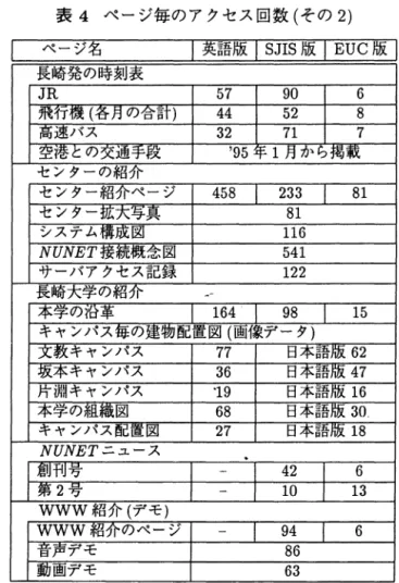 表 4 ページ毎のアクセス回数(その 2 ) ページ名 |英語版 ~JIS 版 I EUC 版 ￨ 長崎発の時刻表 JR  5 7  9 0  6  飛行機(各月の合計) 4 4  5 2  8  高速パス 3 2  7 1  7  空港との交通手段 ' 9 5 手 1 月から掲載 センターの紹介 センター紹介ページ 4 5 8  2 3 3  8 1  センター拡大写真 8 1  システム構成図 1 1 6  NUNET 接続概念図 5 4 1  サーバアクセス記主義 1 2 2  長崎大学の紹介 本学の