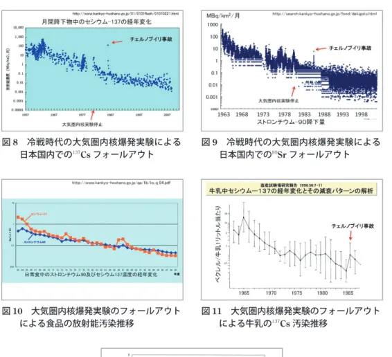 図 8  冷戦時代の大気圏内核爆発実験による 日本国内での 137 Cs フォールアウト 図 9  冷戦時代の大気圏内核爆発実験による日本国内での90Srフォールアウト 図 10  大気圏内核爆発実験のフォールアウト による食品の放射能汚染推移 図 11  大気圏内核爆発実験のフォールアウトによる牛乳の137Cs汚染推移 図 12   1959-1964 年に発生していた 137 Cs 体 内汚染 　 131 I 以外に， 90 Sr， 137 Csなどが問題視されている。 90 Srは環境中に放出された量