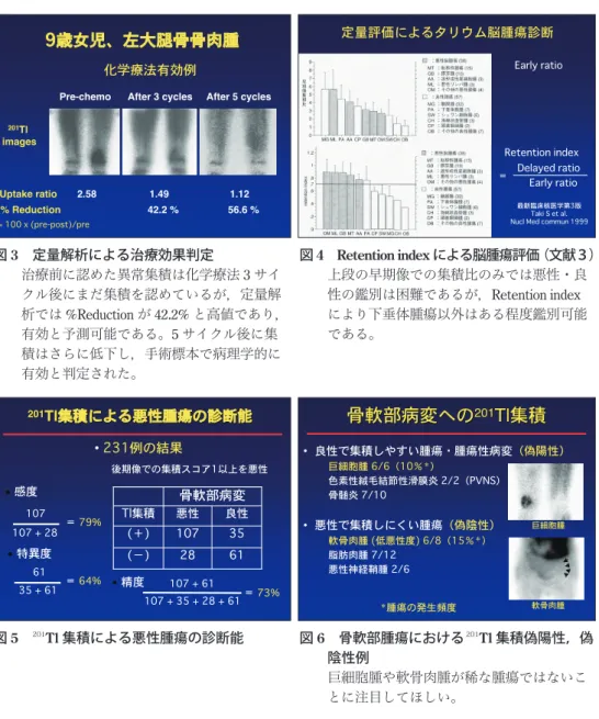 図 3  定量解析による治療効果判定 治療前に認めた異常集積は化学療法 3 サイ クル後にまだ集積を認めているが，定量解 析では %Reduction が 42.2% と高値であり， 有効と予測可能である。5 サイクル後に集 積はさらに低下し，手術標本で病理学的に 有効と判定された。 ÓSd[POO`