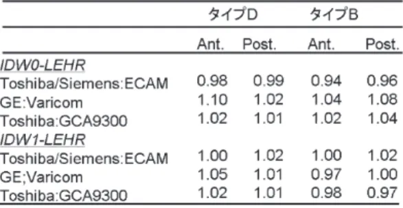 表 1 ファントムから得られた正面 H/M 比 表２ ME コリメータで得られた非補正 H/M 比で 割ることで計算された値 図 2 LEHR で撮影したファントム画像 表 3 ME コリメータによる非補正 H/M と LEHRコリメータによるIDW補正H/Mの間の相関係数とp値