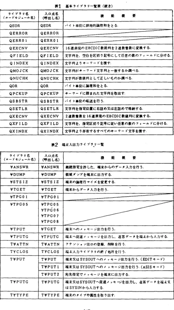 表 1 基本ライブラリー覧表 f 絞き) ライブラリ名 入口点名 1 f t  能 僚 要 (ロード骨ジ s ール名) (呼出し名) QEOR  QEOR  パイト単位に排地的論照和をとる QERROR  QERROH  QERR01  QERROl 