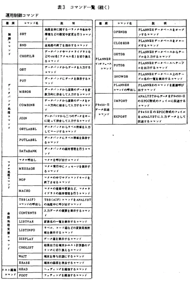 表 3 コマンド一覧(続く) 運用制御コマンド 組 頬 ヨ守シド名 民 明 種 煩 ヨマンド名 観 明 処埋全体に関するハヲメタや条件や OPENDB  PLANNER データベースをオープ 制 SET  環境などの股定や変更走行うヨマ Y ンするヨマンド 3旬 ド PLANNER デ ー タ ベ ー ス を " ー コ CLOSEDB  ーす END  金処理の終了を僧示するヨマンド ズするヨマンド ン データパンタやマタロヲイプ，リな PLANNER データベースからテー ド CHOFlLE  
