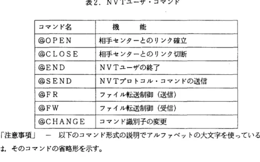 表 2 . NVT ユーザ・コマンド コマンド名 機 能 @OPEN  相手センターとのリンク確立 @CLOSE  相手センターとのリンク切断 @END  NVT ユーザの終了 @SEND  NVT プロトコル・コマンドの送信 @FR  ファイル転送制御(送信) @ F W   ファイル転送制御(受信) @CHANGE  コマンド識別子の変更 「注意事項」 一 以下のコマンド形式の説明で、アルファベットの大文字を使っているの は，そのコマンドの省略形を示す。 3 