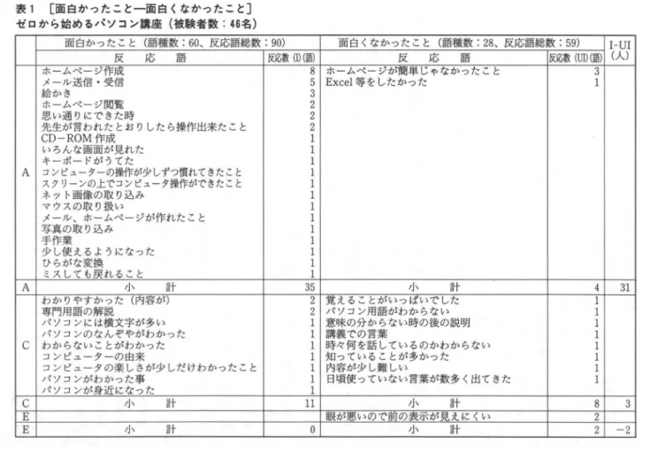表 1 ［面白かったこと一面白くなかったニと］ ゼロから始めるパソコン諸座（被験者数： 4 6 名 ） 面白かったこと（語種数： 6 0 、反応諾総数： 9 0 ) 面白くなかったこと（語種数： 2 8 、反応語総数： 5 9 ) 1 ‑ U I  反 応 語 臨数（［）（語） 反 応 語 反応数（切）（語） （ 人 ） ホームページ作成 8  ホームページが簡単じゃなかったこと 3  メール送信 ・受信 5 E x c e l 等をしたかった 1  絵かき 3  ホームページ閲覧 2  思い通りにできた時