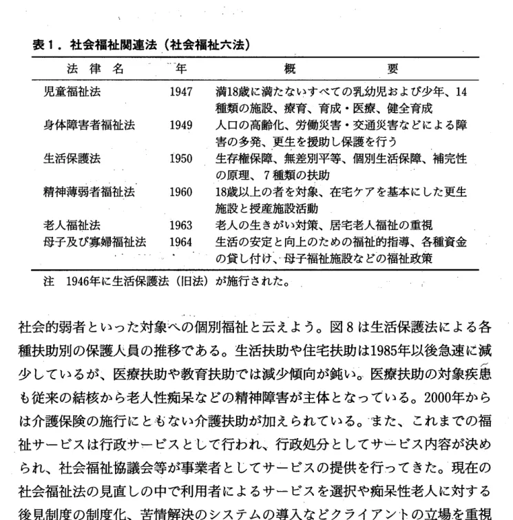 表 1 .社 会福 祉 関連 法 ( 社 会福 祉 六 法 ) 法 律 名 一 一 年 概 要 児童福祉法 身体障害者福祉法 生活保護法 精神薄弱者福祉法 老人福祉法 母子及び寡婦福祉法 1 9 47 満 1 8 歳 に満たないすべての乳幼児 お よび少年 ､1 4種類 の施設､療育､育成 ･医療､健全育成1949人 口の高齢化､労働災害 ･交通災害 な どによる障害の多発､更生 を援助 し保護 を行 う1950生存権保障､無差別平等､個別生活保障､補完性の原理､ 7種類の扶助196018歳以上の者 を対象