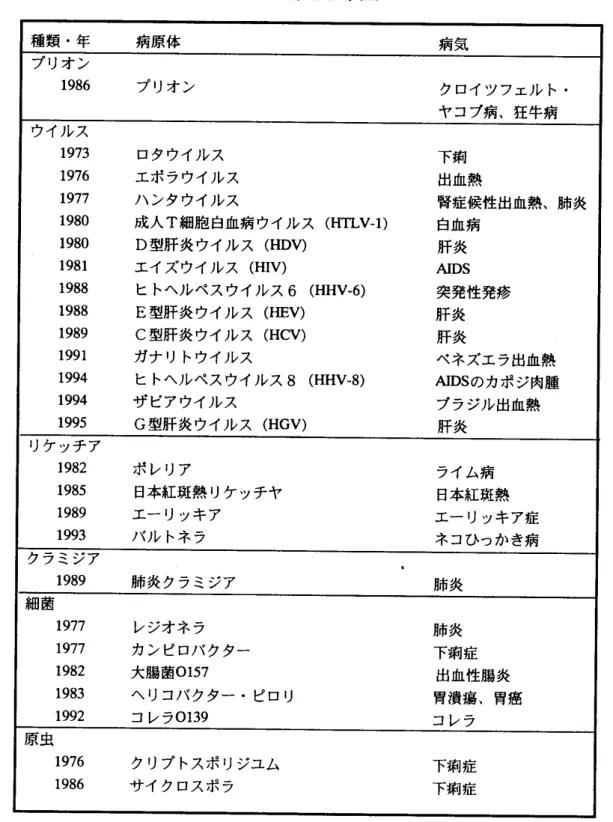 表 1 1 9 7 0 年以降に発見された主な新型感染症 種類 .年 病原体 病気 プリオン 1 9 8 6 プリオン クロイツフェル ト. ヤコブ病､狂牛病 ウイルス 1 9 7 3 ロタウイルス 下痢 1 9 7 6 エボラウイルス 出血熱 1 9 7 7 ハ ンタウイルス 腎症候性出血熱､肺炎 1 9 8 0 成 人 T細胞白血病ウイルス ( Hn V‑ 1 ) 白血病 1 9 8 0 D型肝炎ウイルス ( HDV) 肝炎 1 9 81 エイズウイルス ( HⅠ V) AI DS 1 9 8 8 ヒ 