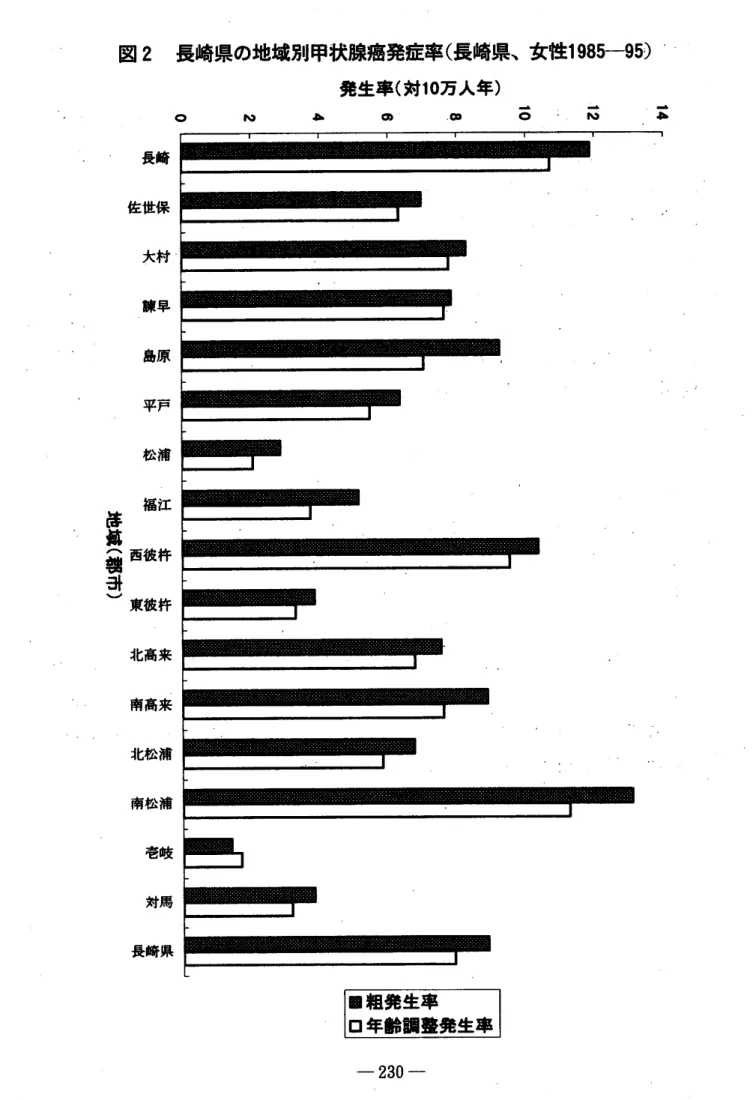 図 2 長崎県の地域別甲状腺癌発症率( 長崎県､女性 1 9 8 5 ‑9 5 )