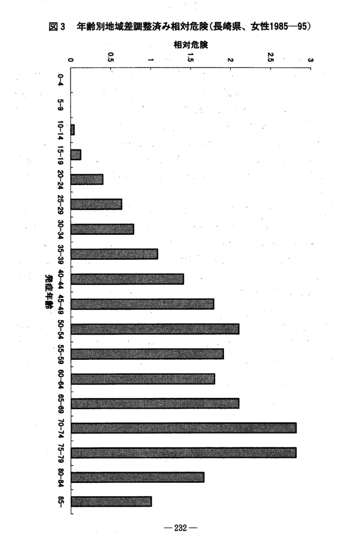 図 3 年齢別地域差鞠整済み相対危険( 長崎県､女性 1 9 8 5 ‑9 5 ) P Q相対危険t■▲ O Ol○ ･ 一 UI r O ( J I t ■ 0‑ 4 5 ‑ 9 J O I ] 4 ] 5 ⊥ 9 2 0 ‑ 2 4 2 5 ‑ 2 9 3 0 ‑ 3 4 3 5 ‑ 3 9 4 0 ‑ 4 4 4 5 ⊥ 9 5 0 ‑ 5 4 5 5 ‑ 5 9 6 0 ⊥ 芸 6 5 ⊥ 苗 7 0 ‑ 7 4 7 5 ‑ 7 9 8 0 ‑ 8 4 85‑冷静甘辞.