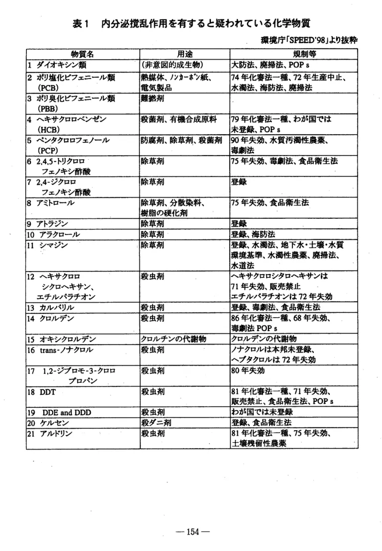 表 1 内分泌撹乱作用を有すると疑われている化学物質 希境庁 ｢ SP EED' 98J より抜粋 物質名 用途 規制等 1 ダイオキシン類 ( 非意図的成生物) 大防法､廃掃法 ､POPs 2 ポリ塩化 ビフェニール類 熱媒体､ル か‑a