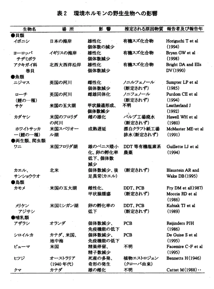 表 2 環境ホルモ ンの野生生物への影響 生物名 場 所 影 響 推定される原 因物質 報告者及び報告年 ●貝類 イボニシ ヨーロッパ チヂミボラ アクキガイ科 巻 貝 ●魚類 ニジマス ローチ ( 鯉の一種) サケ カダヤシ ホワイトサッカ ー ( 鯉の一種) ●両生類 ､伸 虫類 ワニ 日本 の海岸 イギリスの海岸 北西大西洋 沿岸英国の河川英国の河川米国の五大湖米国のフロリダの河川米国スペリオール湖 米国フロリダ湖 カエル､ 北米 サンショウウオ 雄性化 個体数の減少雄性化個体数減少雄性化個体数減少雌