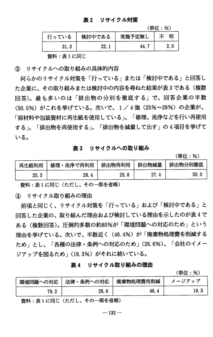 表 2 リサ イクル対策 ( 単位 : %) 行 っている 検討中である 実施予定無 し 不 明 資料 :表 1 に同 じ ③ リサイクルへの取 り組みの具体的内容 何 らかの リサイクル対策を ｢ 行 っている｣または ｢ 検討中である｣ と回答 し た企業に､その取 り組みまたは検討中の内容を尋ねた結果が表 3である ( 複数 回答) ｡最 も多 いの は ｢ 排 出物 の分 別 を徹 底 す る｣ で､ 回答企 業 の半数 ( 5 0.0%) が これを挙げている｡次いで､ 1/ 4 強 ( 25%〜