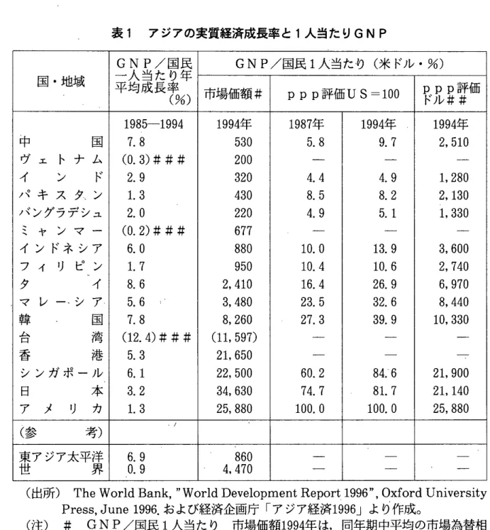 表 1 アジアの実質経済成長率 と 1 人当た り GNP 国 .地域 一 人 当 た り年平 均 成 長 率 GN P/ 国民 ( % ) 市場価額 # GNP/ 国民 ppp1 人当た.評価 US‑1り ( 米 ドル .%)00 ppp ドル ## 評価 中 国 1 7 9 