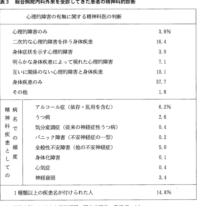 表 3 総合病院内科外来を受診 してきた患者の精神科的診断 心理的障害の有無に関す る精神科医の判断 心理的障害のみ 3 . 9 % 二次的な心理的障害を伴 う身体疾患 1 6 
