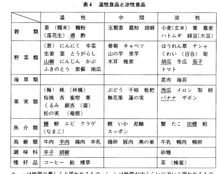 表 4 温性食品 と涼性食品 湿 性 中 間 涼 性 穀 類 秦 ( 精米) 麺粉 玉萄黍 葛粉 胡麻 小麦 ( 玄米) 粟 蕎麦 (落花生 ) 酒 酢 ‑ トムギ 緑豆( 大豆 ) 野 菜 類 生妻( 葱 ) 韮 にんに く 辛菜 とうが らし 春 菊 山の芋 キ ャベ ツ里芋 ほ うれん草くわい ( 百合) 管 チ シャ 也 麹 にん じん かぶ 木耳 椎茸 遡 些 冬瓜 塵王 ふ きの とう 紫蘇 南瓜 トマ ト 海 草 類 昆布 海苔 果 実 類 桜桃( 梶 ) 桃杏 蜜柑( 林檎 ) 栗 ぶ どう