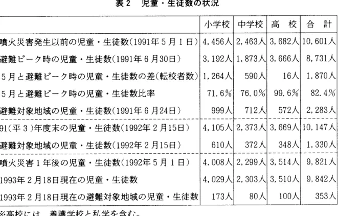 表 2 児童 ･生徒数の状況 小学校 中学校 高 校 合 計 噴火災害発生以前の児童 .生徒数 (1 991 年 5 月 1日 )4, 45 6 人 2, 463 人 3,6 82 人 1 0, 601 人 避難 ピーク時の児童 .生徒数(1 991 年 6 月30 日) 3,1 92 人 1 , 873 人 3, 666 人 8, 731 人 5 月 と避難 ピーク時の児童 .生徒数の差( 転校者数)1 ,26 4 人 5 90 人 1 6 人 1 , 87 0 人 5 月 と避難 ピーク時の児童 .生徒