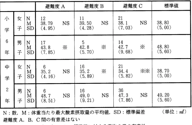 表 2 は,学校の枠を越えて小学 6 年生 と中学校 2 年生の個人の避難度別の男 女それぞれの体重当た り V O 2 ma Xと全国標準値 との比較検定の結果を示 した もので ある｡避難度 A は ｢ 仮設住宅 に入居中｣ ,避難度 B は ｢ 避難経験があ り,仮設住宅外 に居住｣ ,避難度 C は ｢ 避難経無 し｣の群である｡小学 6 年生 女子 は,いずれの群 も標準値 と比較 して差がない｡男子 は, A 群 と B 群が標準 値 と比較 して有意な差がみ られた｡中学生 は,いずれの群 も