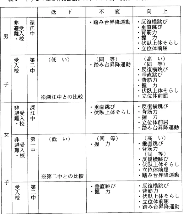 表 4 中学 2 年生の体力診断テス トの 1 年間の変化の程度 による分類 低 下 不 変 向 上 千男 非 避受 難入･校 深 江中 ･踏み台昇降運動 ･垂直跳び ･伏臥上体 そ らし･立位体前屈･反復横跳 び･背筋力･握力 受 第 ※深江中との比較(低い) (同 等 ) (高 い)入校亭･踏み台昇降運動 ･反復横跳び･垂直跳び･背筋力･握 ･伏臥上体そ らし･立位体前屈(同 等 )力 千女 非 深 ･垂直跳び ･反復横跳 び避受難入･校江中･伏臥上体そ らし･背筋力･握･立位体前屈 ･踏み台昇降運動力