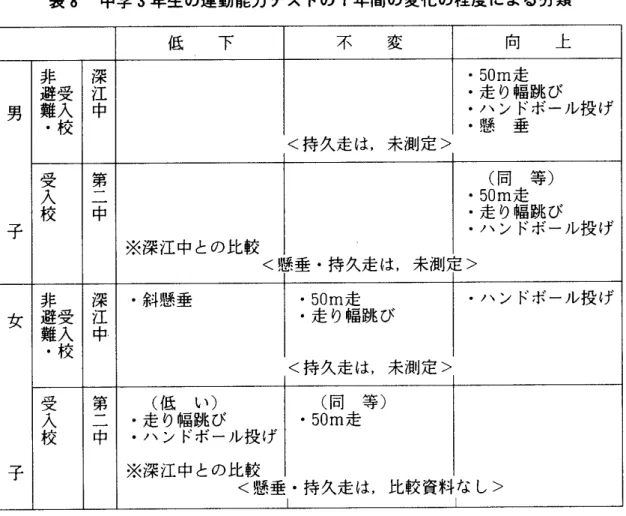 表 8 中学 3 年生の運動能力 テ ス トの 1 年間の変化 の程度 による分類 低 下 不 変 向 上 男 千 非 避受 難入･校 潔 江 中 <持久走は,未測定> ･5 ･走り幅跳び ･ハ ン ドボール投 げ･懸 垂0m走 受 入 校 翠 事 ※深江中との比較 軽重 .持久走は,未測■ 定> ･5 ･走り幅跳び ･ハ ン ドボ‑ル投 げ0m(同走等 ) 女 千 非 避受 難入･校 潔江中 ･斜懸垂 <持久走は,未測定>･5･走り幅跳び0m走 ･ハ ン ドボ‑ル投 げ 隻 