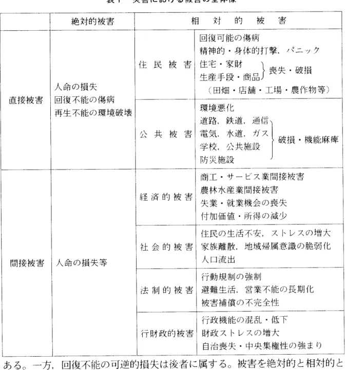 表 1 災害 における被害の全体像 絶対 的 被害 相 対 的 被 害 直接 被 害 人回再 復 命生 不不 の 損 失 能 の傷 病能 の環 境破 壊 住 民 被 害 精神的 .身体的打撃.パ ニ ック笠喜 主芸?商品 )喪失 .破損回復可能 の傷病 (田畑 .店舗 .工場 .農作物 等 ) 公 共 被 害 環 境 悪 化 防 災施設 ‑ ‑ ｣ 間接 被害 人命の損失等 経 済 的 被 害 商工 .サ ー ビス業間接被害農 林水産 業間接 被害失 業 .就 業機会 の喪失付加価値 .所得 の減少 住民の