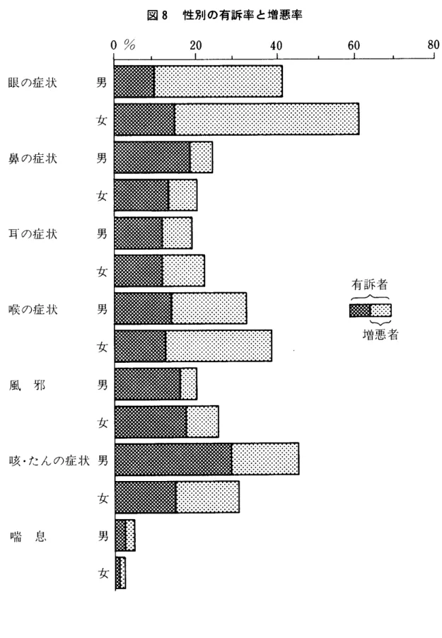 図 8 性別の有訴率 と増悪率 0% 2 0 40 60 8 0 眼 の症 状 男 女 鼻 の症 状 男 女 耳 の症 状 男 女 喉 の症 状 男 女 風 邪 男 女 咳 ･ たんの症 状 男 女 喋 息 男 女